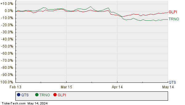 QTS, TRNO, and GLPI Relative Performance Chart