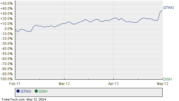 QTWO,DISH Relative Performance Chart