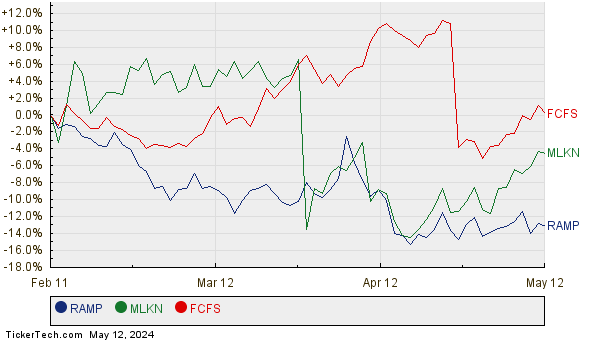 RAMP, MLKN, and FCFS Relative Performance Chart