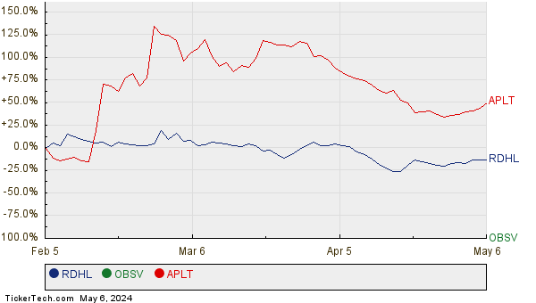 RDHL, OBSV, and APLT Relative Performance Chart