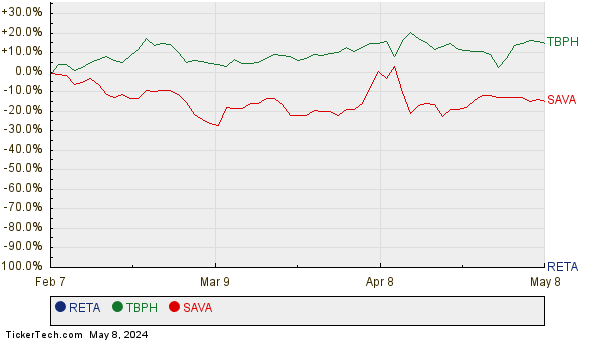 RETA, TBPH, and SAVA Relative Performance Chart