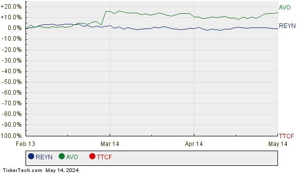 REYN, AVO, and TTCF Relative Performance Chart