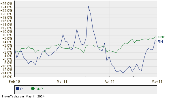 RH,CNP Relative Performance Chart