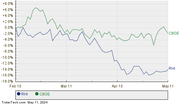 RHI,CBOE Relative Performance Chart