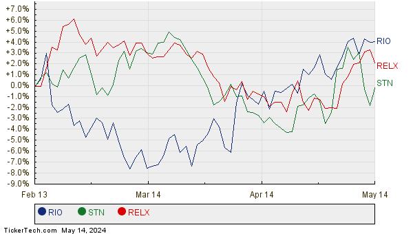 RIO, STN, and RELX Relative Performance Chart