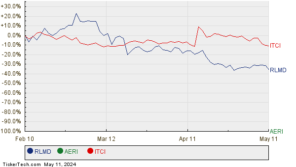 RLMD, AERI, and ITCI Relative Performance Chart