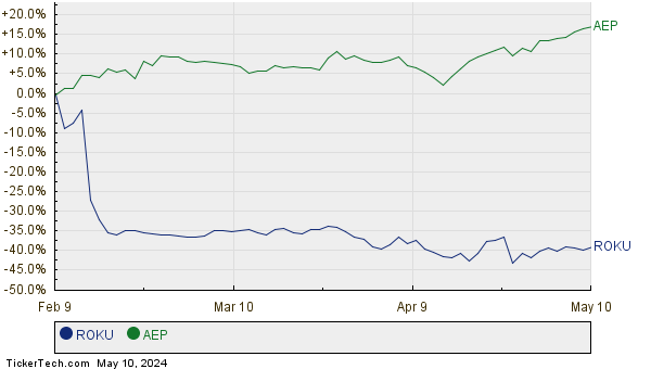 ROKU,AEP Relative Performance Chart