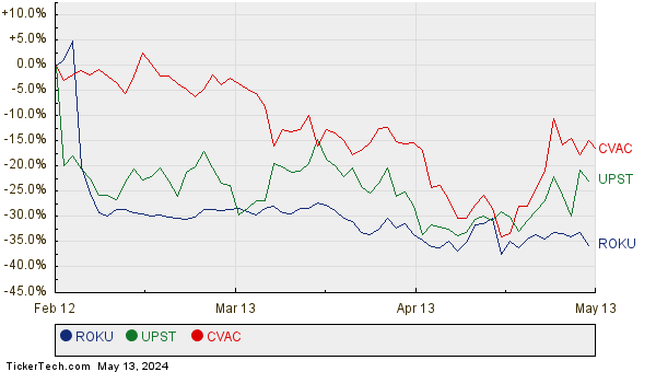 ROKU, UPST, and CVAC Relative Performance Chart