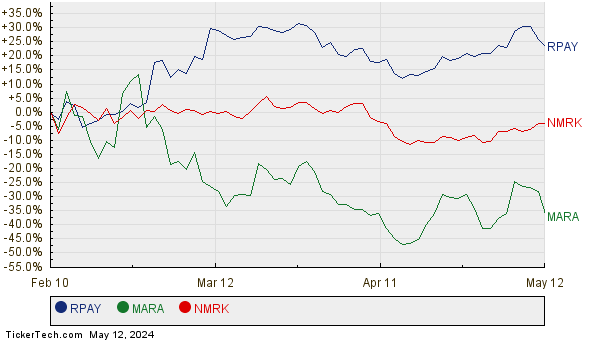RPAY, MARA, and NMRK Relative Performance Chart