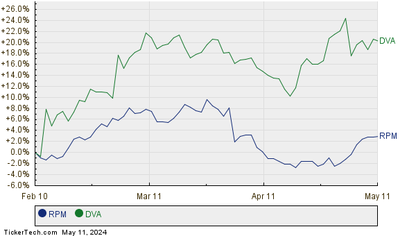RPM,DVA Relative Performance Chart