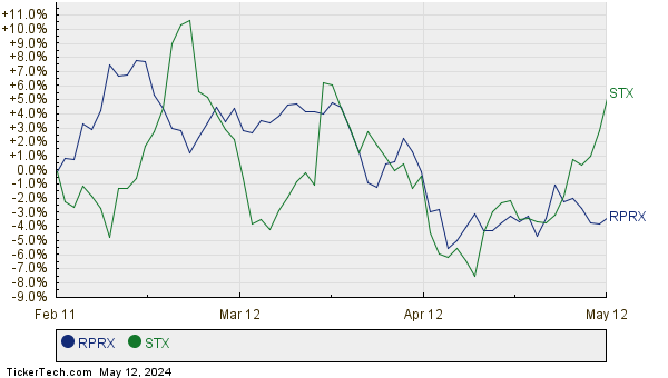 RPRX,STX Relative Performance Chart