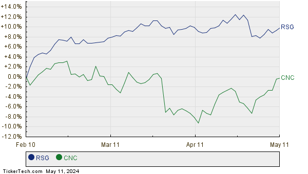 RSG,CNC Relative Performance Chart
