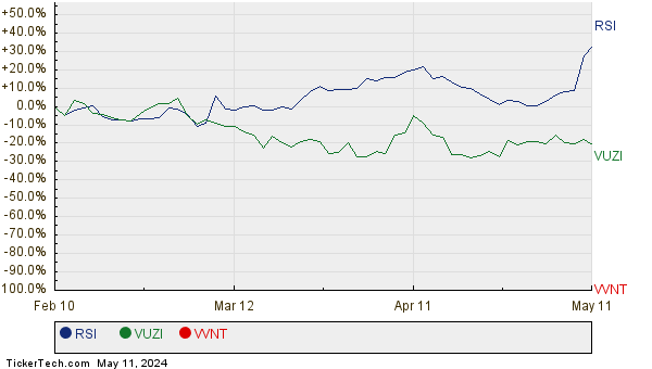 RSI, VUZI, and VVNT Relative Performance Chart