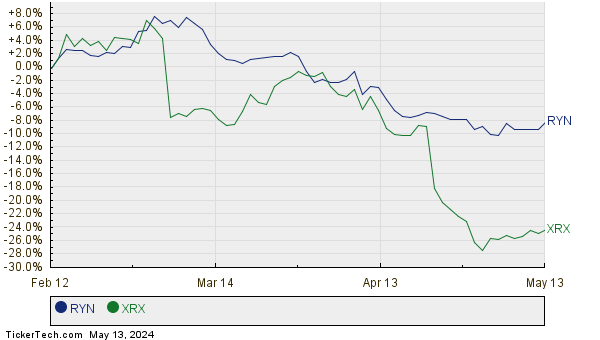 RYN,XRX Relative Performance Chart