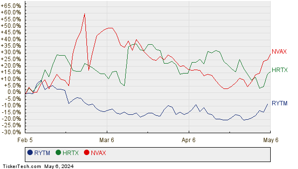 RYTM, HRTX, and NVAX Relative Performance Chart