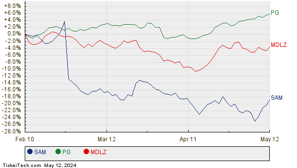 SAM, PG, and MDLZ Relative Performance Chart