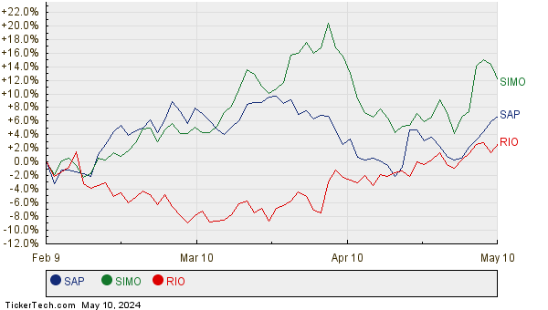 SAP, SIMO, and RIO Relative Performance Chart