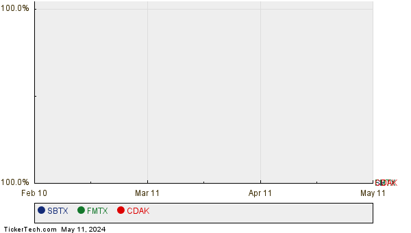 SBTX, FMTX, and CDAK Relative Performance Chart
