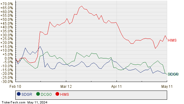 SDGR, DCGO, and HIMS Relative Performance Chart