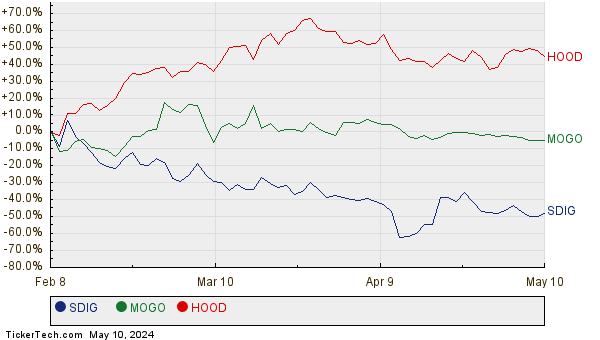 SDIG, MOGO, and HOOD Relative Performance Chart