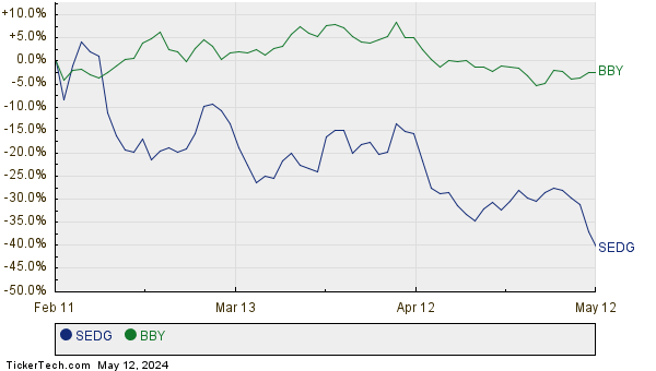 SEDG,BBY Relative Performance Chart