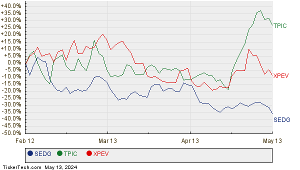 SEDG, TPIC, and XPEV Relative Performance Chart