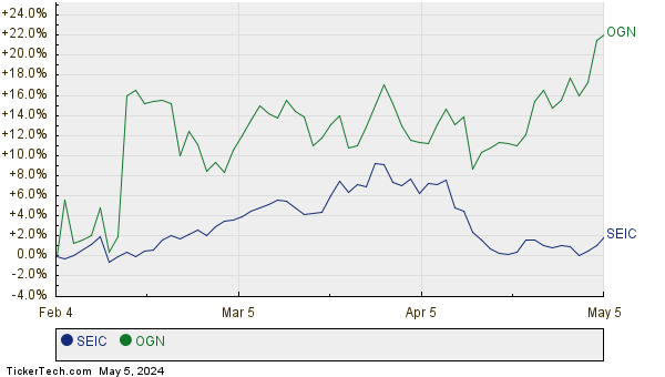 SEIC,OGN Relative Performance Chart