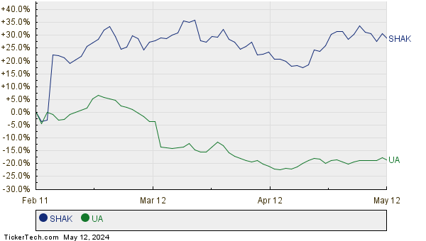 SHAK,UA Relative Performance Chart