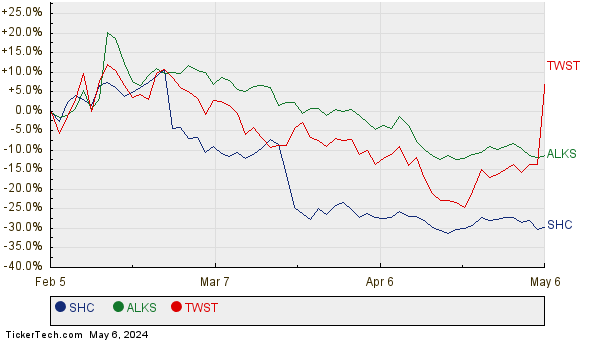 SHC, ALKS, and TWST Relative Performance Chart