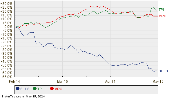 SHLS, TPL, and MRO Relative Performance Chart