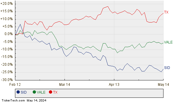 SID, VALE, and TX Relative Performance Chart