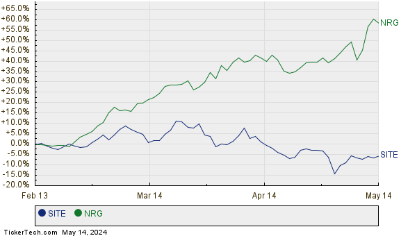 SITE,NRG Relative Performance Chart