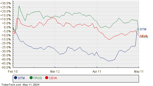 SITM, FROG, and CEVA Relative Performance Chart
