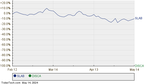 SLAB,DISCA Relative Performance Chart
