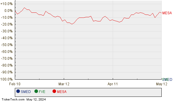 SMED, FVE, and MESA Relative Performance Chart