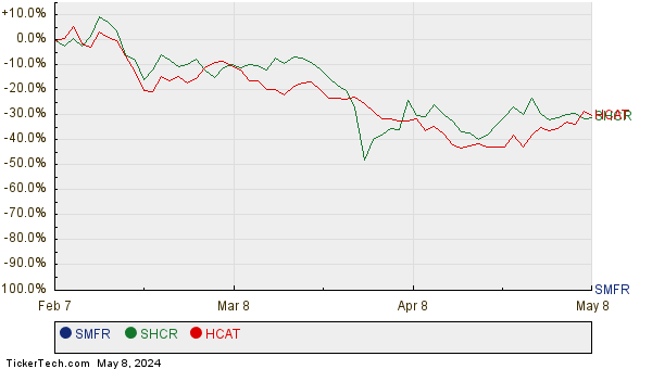 SMFR, SHCR, and HCAT Relative Performance Chart