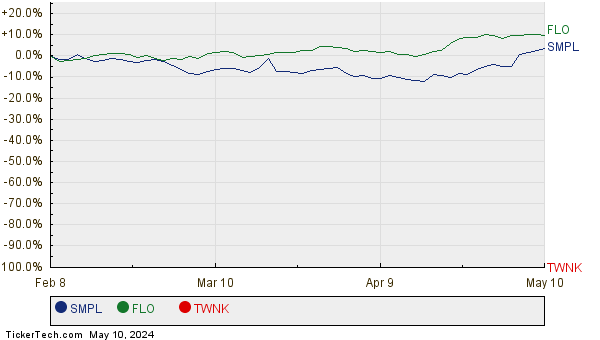SMPL, FLO, and TWNK Relative Performance Chart
