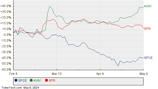 SPCE, AVAV, and SPR Relative Performance Chart