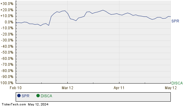 SPR,DISCA Relative Performance Chart