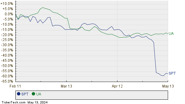 SPT,UA Relative Performance Chart