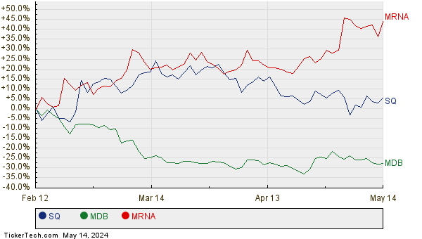 SQ, MDB, and MRNA Relative Performance Chart