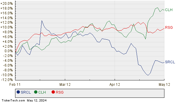 SRCL, CLH, and RSG Relative Performance Chart