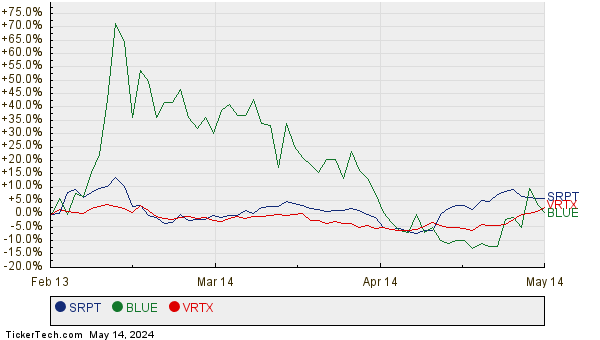 SRPT, BLUE, and VRTX Relative Performance Chart