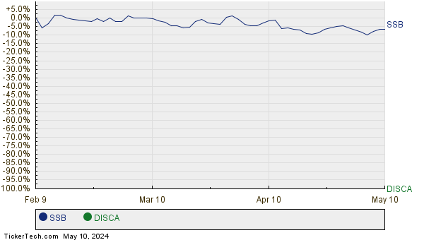 SSB,DISCA Relative Performance Chart