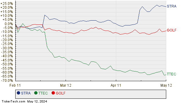 STRA, TTEC, and GOLF Relative Performance Chart