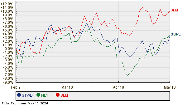 STWD, NLY, and SLM Relative Performance Chart