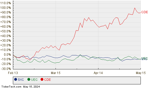 SXC, UEC, and CDE Relative Performance Chart