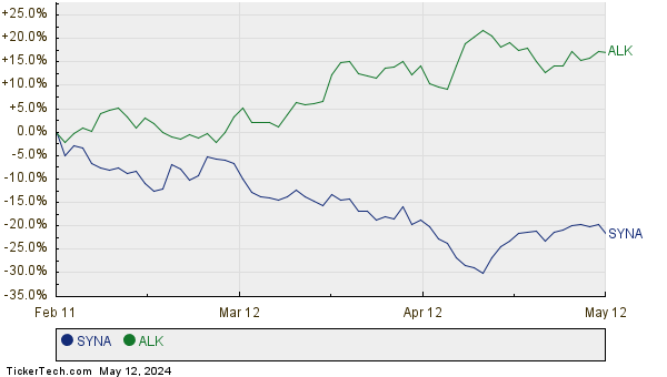 SYNA,ALK Relative Performance Chart
