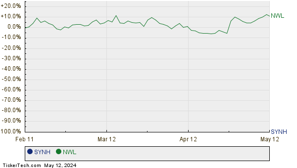 SYNH,NWL Relative Performance Chart