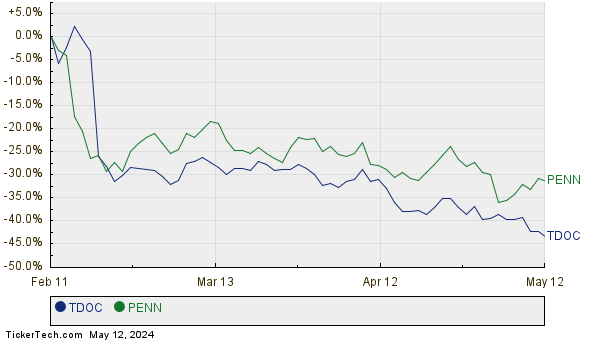 TDOC,PENN Relative Performance Chart